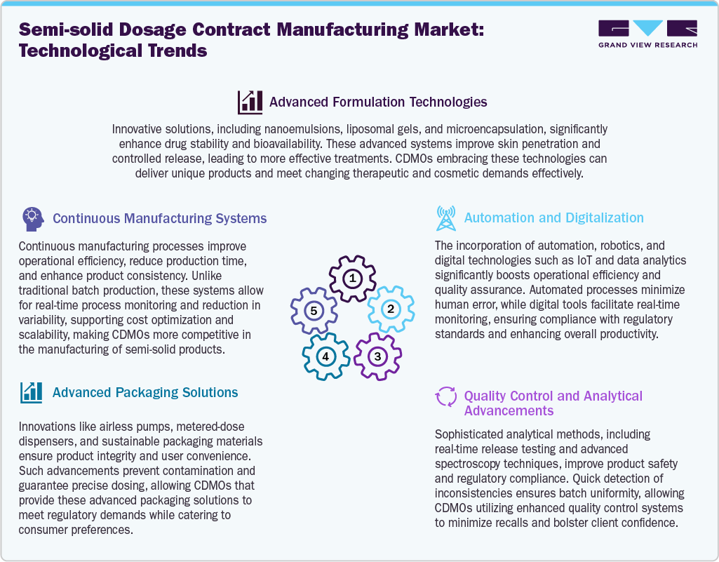 Semi-solid Dosage Contract Manufacturing Market Technological Trends Semi-solid Dosage Contract Manufacturing Market Technological Trends