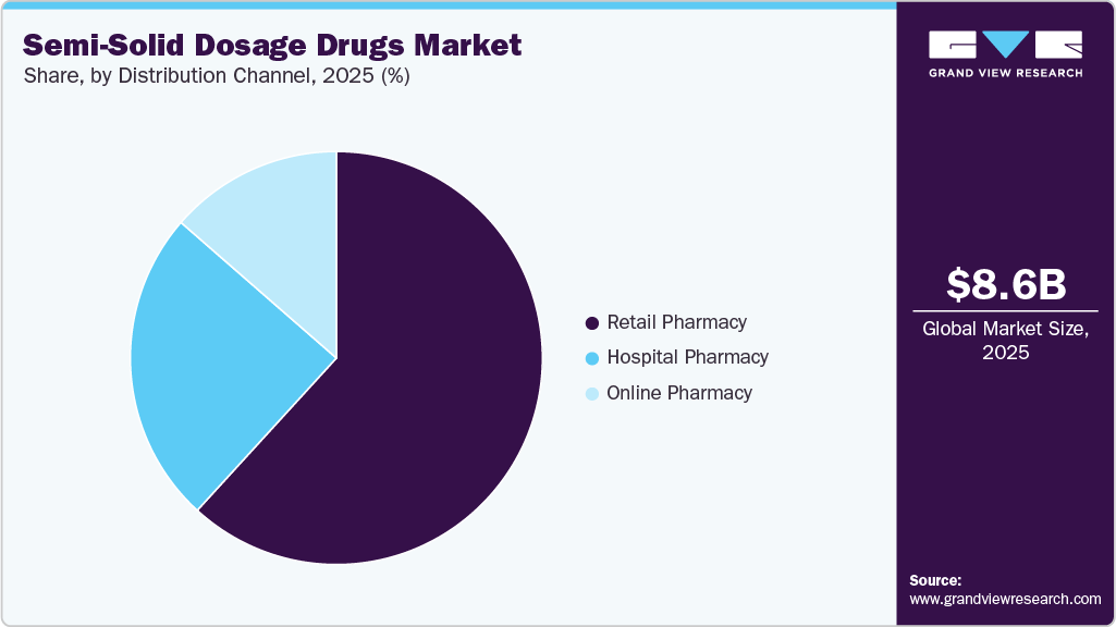 Semi-Solid Dosage Drugs Market Share Semi-Solid Dosage Drugs Market Share