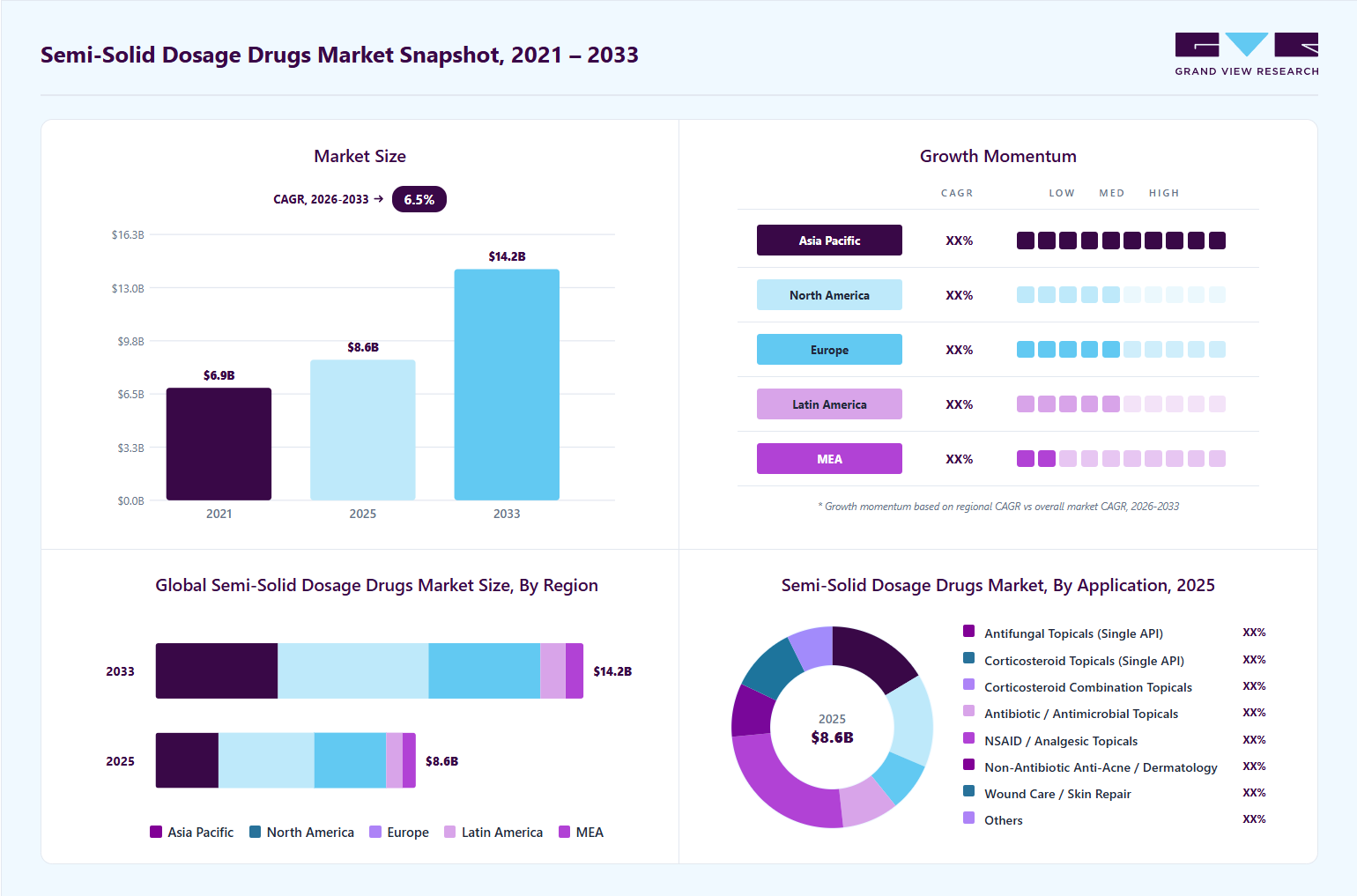 Semi-solid dosage drugs market overview: Grand View Research estimates the global market size at USD 8.6 billion in 2025, projected to grow from USD 9.11 billion in 2026 to USD 14.16 billion by 2033 at a 6.50% CAGR, with regional growth momentum.