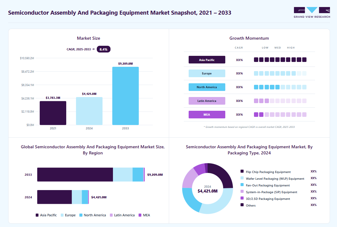 Semiconductor assembly and packaging equipment market size in 2024 (USD 4,421.0 million), revenue forecast for 2033 (USD 9,209.0 million), growth trends (CAGR 8.4% from 2025 to 2033), and regional growth momentum