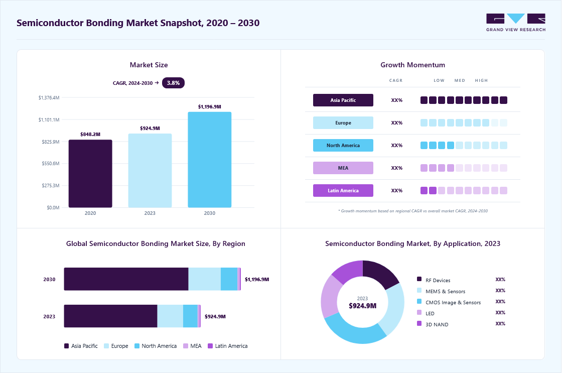 Semiconductor bonding market size in 2023 (USD 925.00 million), revenue forecast for 2030 (USD 1.20 million), growth trends (CAGR 3.8% from 2024 to 2030), and regional growth momentum