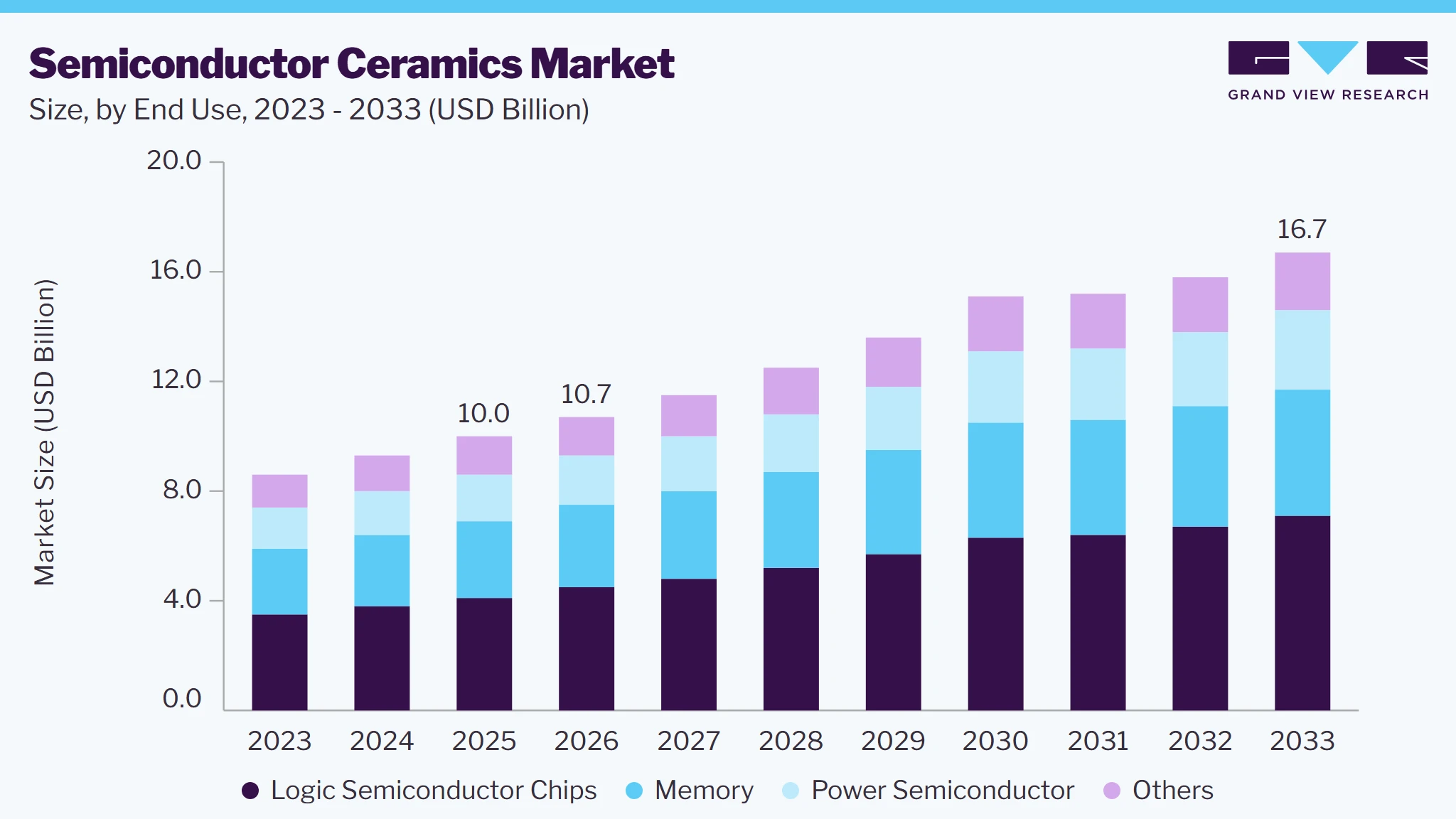 Semiconductor ceramics market size and growth forecast (2023-2033) Semiconductor ceramics market size and growth forecast (2023-2033)