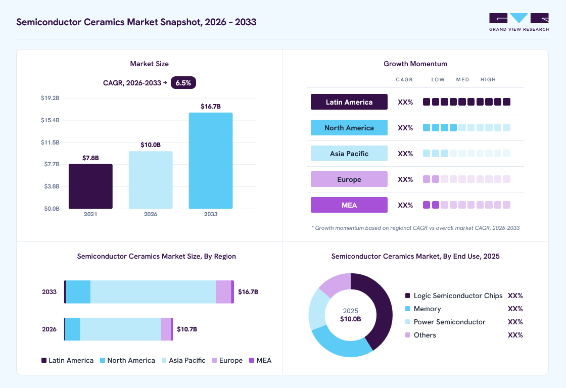 Semiconductor ceramics market overview: Grand View Research estimates the global market size at USD 10.0 billion in 2025, projected to grow from USD 10.7 billion in 2026 to USD 16.7 billion by 2033 at a 6.5% CAGR, with regional growth momentum.