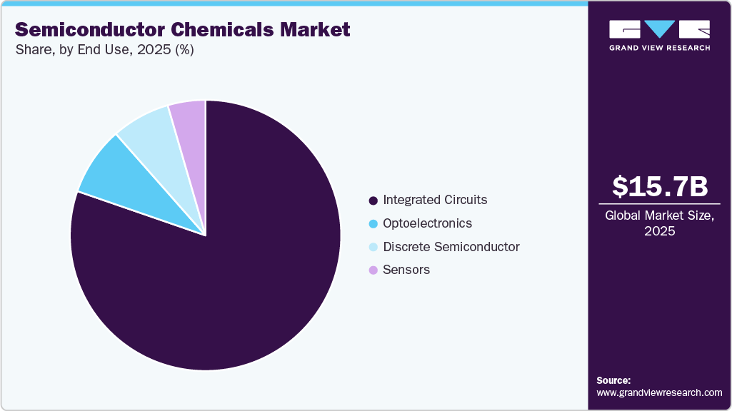 Semiconductor Chemicals Market Share