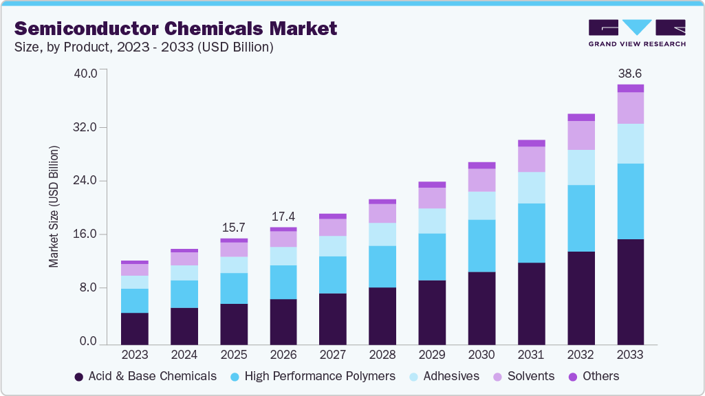Semiconductor chemicals market size and growth forecast (2023-2033)