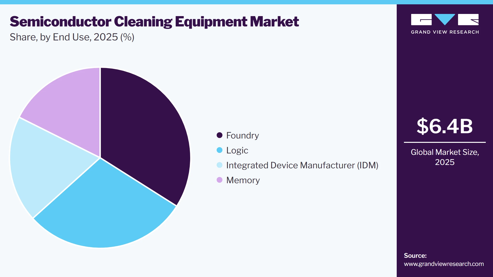 Semiconductor Cleaning Equipment Market Share Semiconductor Cleaning Equipment Market Share