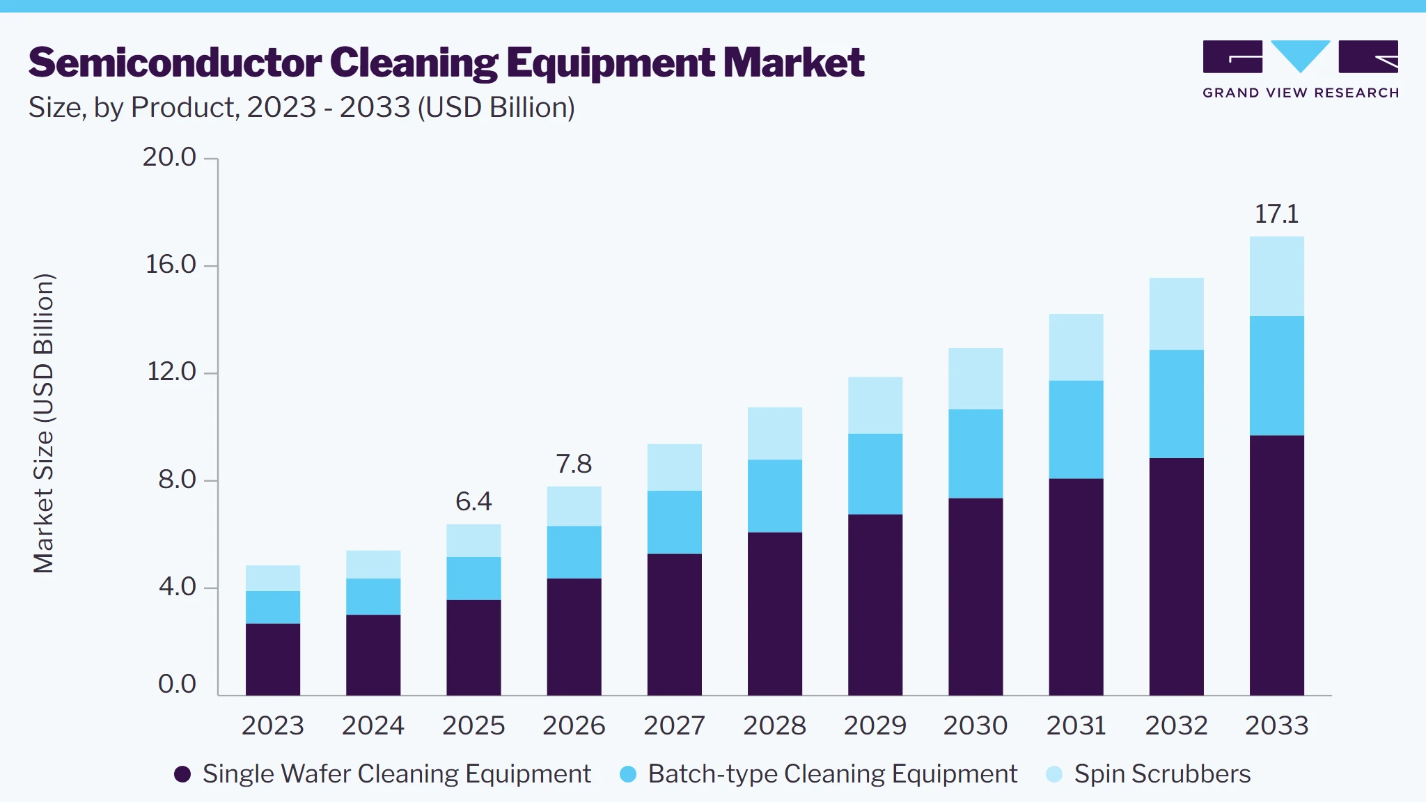 Semiconductor Cleaning Equipment market size and growth forecast (2023-2033) Semiconductor Cleaning Equipment market size and growth forecast (2023-2033)