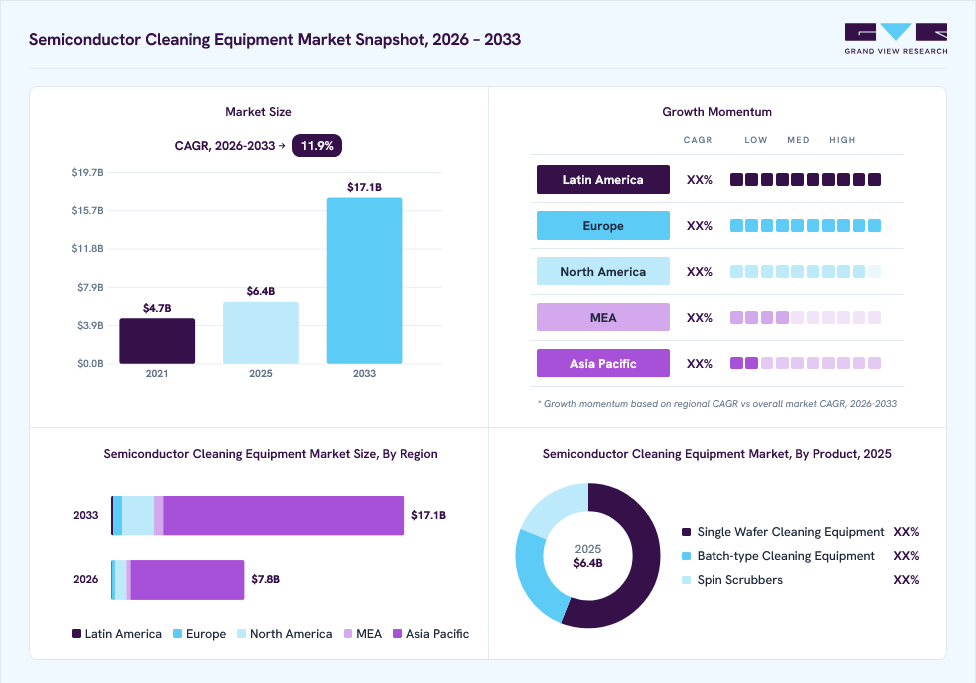Semiconductor Cleaning Equipment market overview: Grand View Research estimates the global market size at USD 6.4 billion in 2025, projected to grow from USD 7.8 billion in 2026 to USD 17.1 billion by 2033 at a 11.9% CAGR, with regional growth momentum.