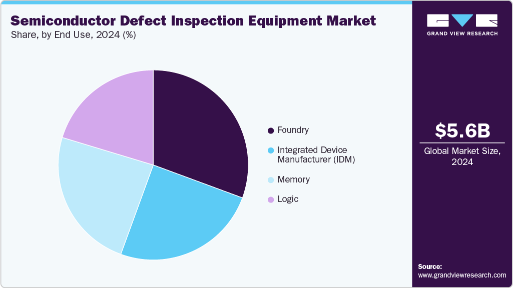 Semiconductor Defect Inspection Equipment Market Share
