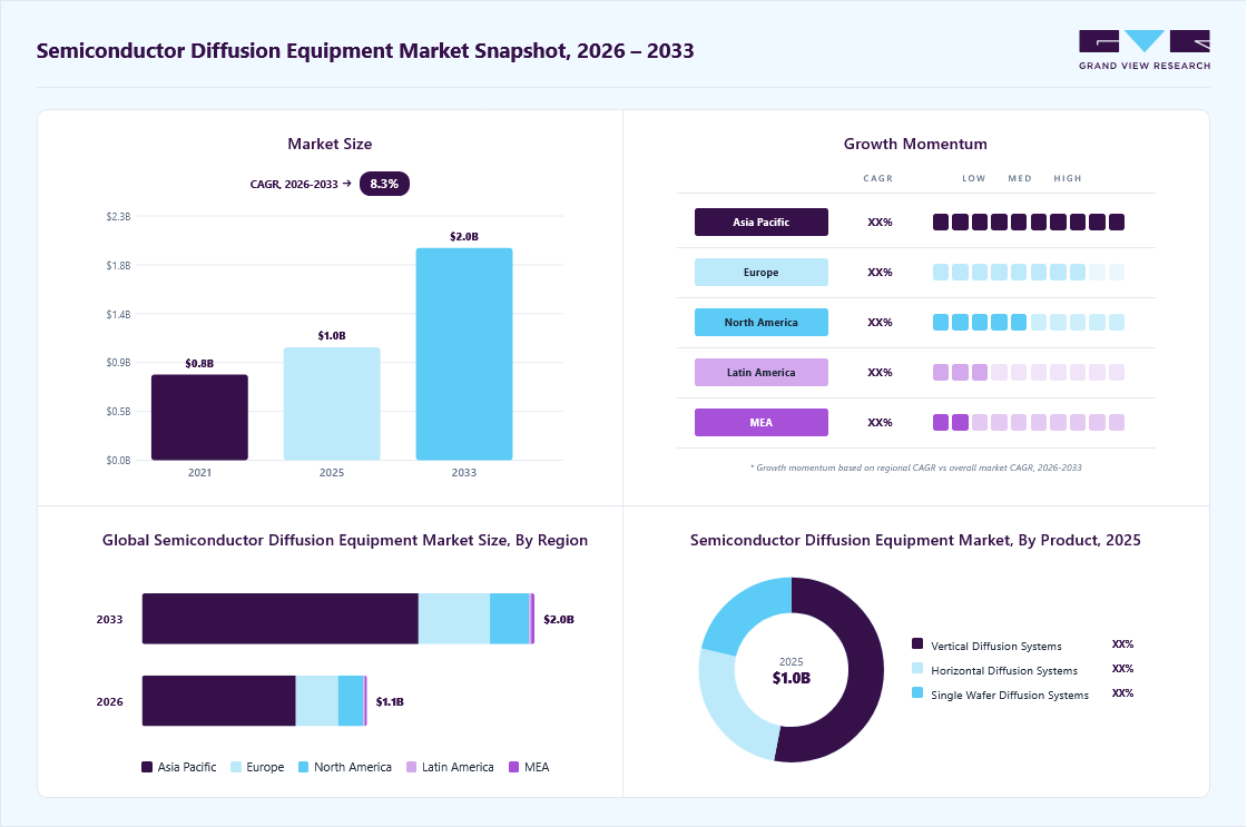 Semiconductor diffusion equipment market overview: Grand View Research estimates the global market size at USD 1.0 billion in 2025, projected to grow from USD 1.1 billion in 2026 to USD 2.0 billion by 2033 at a 8.3% CAGR, with regional growth momentum.