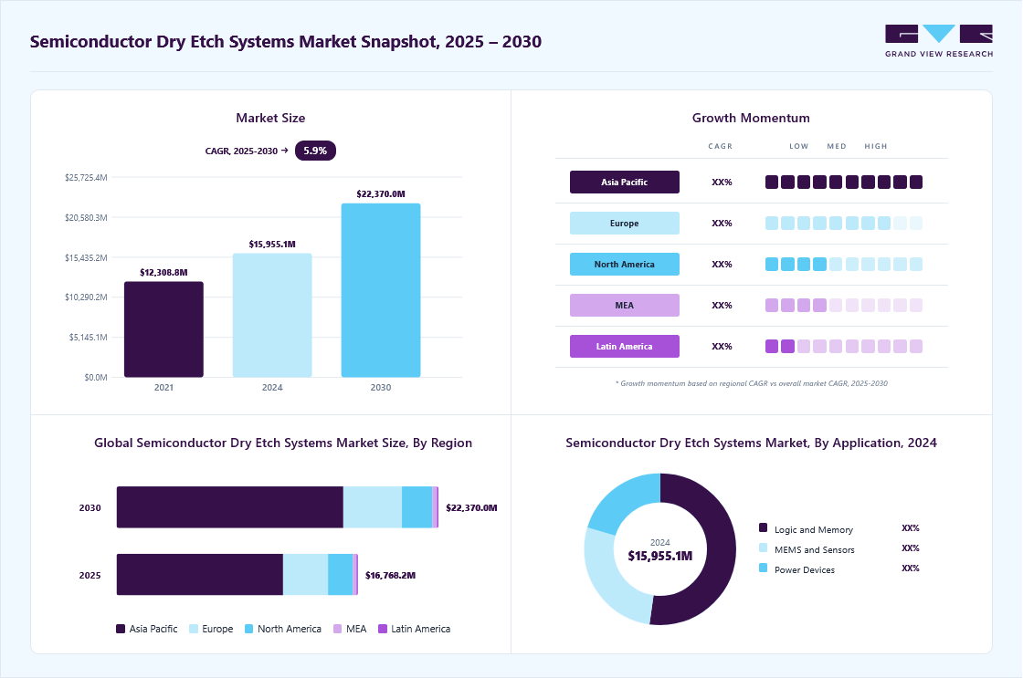 Semiconductor dry etch systems market overview: Grand View Research estimates the global market size at USD 15,955.1 million in 2024, projected to grow from USD 16,768.2 million in 2025 to USD 22,370.0 million by 2030 at a 5.9% CAGR, with regional growth momentum.