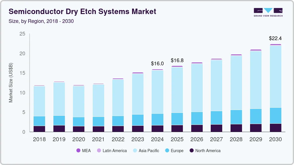 Semiconductor dry etch systems market size by region, and growth forecast (2018-2030)