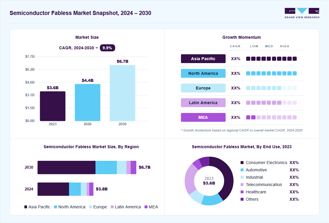 Semiconductor fabless market overview: Grand View Research estimates the global market size at USD 3.6 billion in 2023, projected to grow from USD 4.4 billion in 2026 to USD 6.7 billion by 2030 at a 9.9% CAGR, with regional growth momentum.
