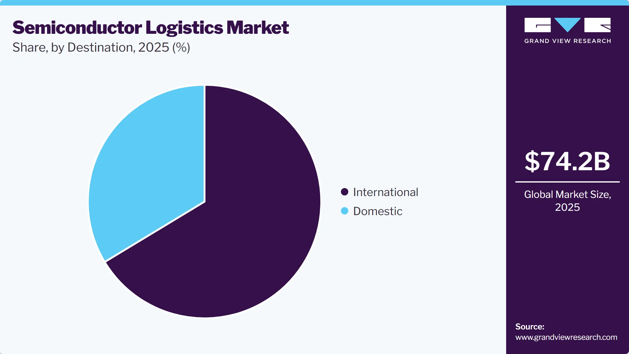 Semiconductor Logistics Market Share