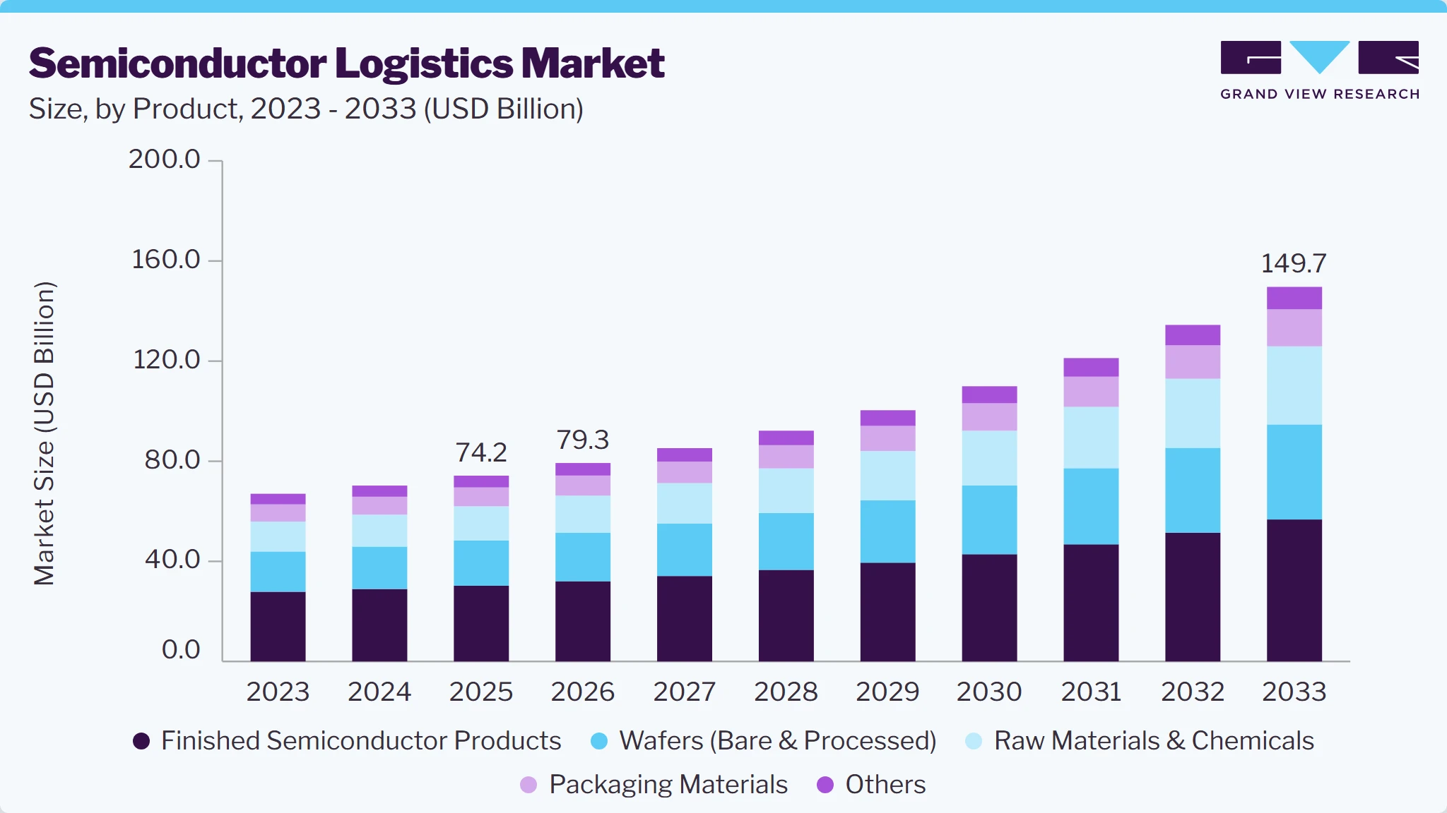 Semiconductor Logistics market size and growth forecast (2023-2033)