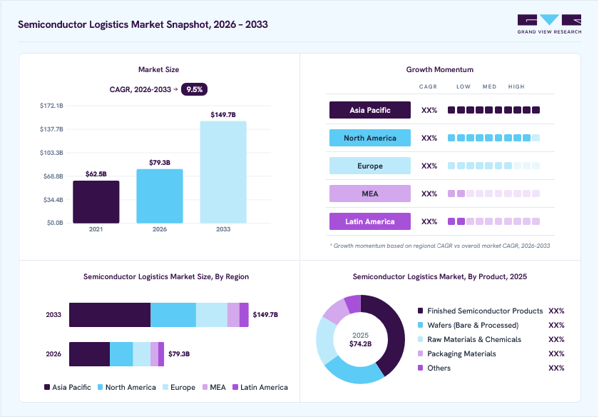 Semiconductor logistics market overview: Grand View Research estimates the global market size at USD 74.2 billion in 2025, projected to grow from USD 79.3 billion in 2026 to USD 149.7 billion by 2033 at a 9.5% CAGR, with regional growth momentum.