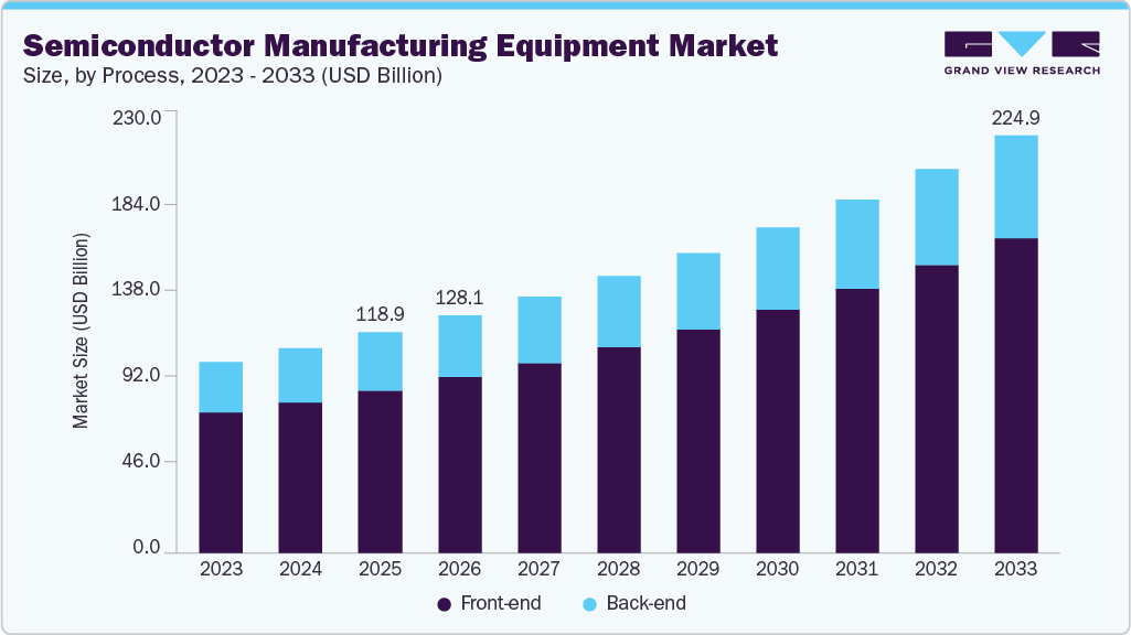 Semiconductor manufacturing equipment market size and growth forecast (2023-2033)