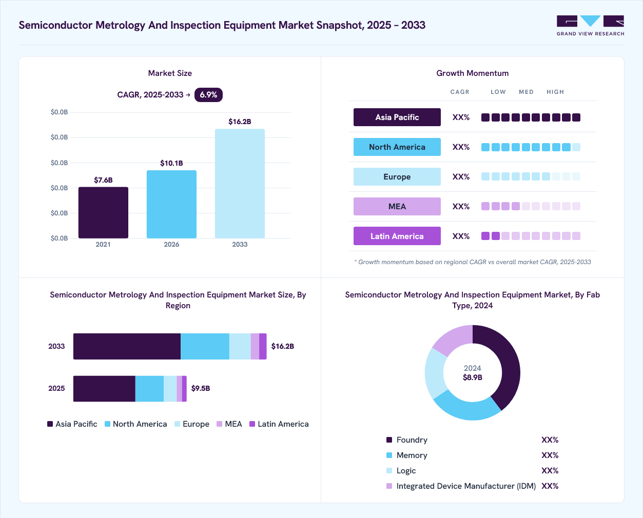 Semiconductor metrology and inspection equipment market overview: Grand View Research estimates the global market size at USD 8.9 billion in 2024, projected to grow from USD 10.1 billion in 2026 to USD 16.2 billion by 2033 at a 6.9% CAGR, with regional growth momentum.