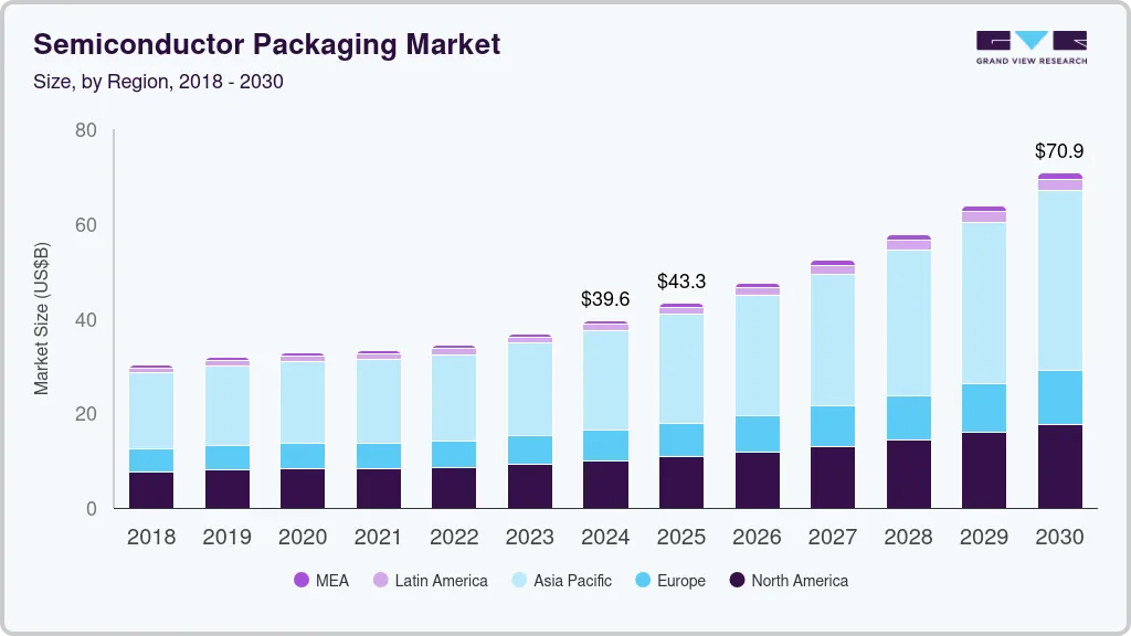 Semiconductor packaging market size by region, and growth forecast (2024-2030)