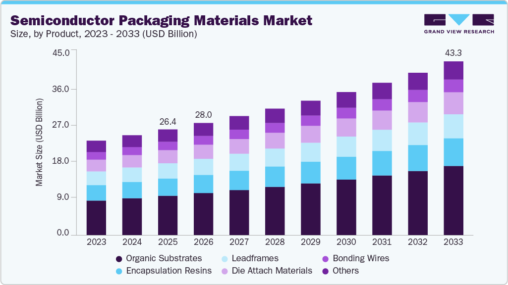 Semiconductor packaging materials market size and growth forecast (2023-2033) Semiconductor packaging materials market size and growth forecast (2023-2033)