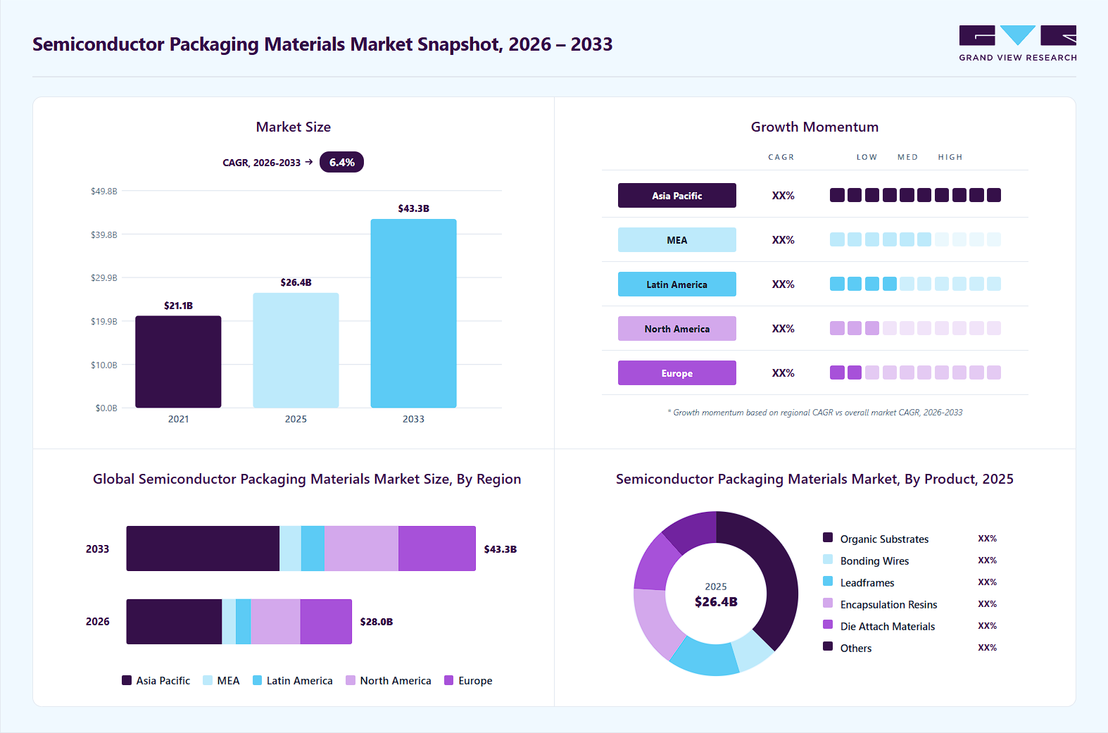 Semiconductor packaging materials market overview: Grand View Research estimates the global market size at USD 26.4 billion in 2025, projected to grow from USD 28.0 billion in 2026 to USD 43.3 billion by 2033 at a 6.4% CAGR, with regional growth momentum.