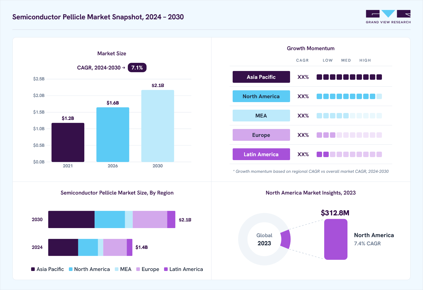 Semiconductor pellicle market overview: Grand View Research estimates the global market size at USD 1.3 billion in 2023, projected to grow from USD 1.6 billion in 2026 to USD 2.1 billion by 2030 at a 7.1% CAGR, with regional growth momentum.