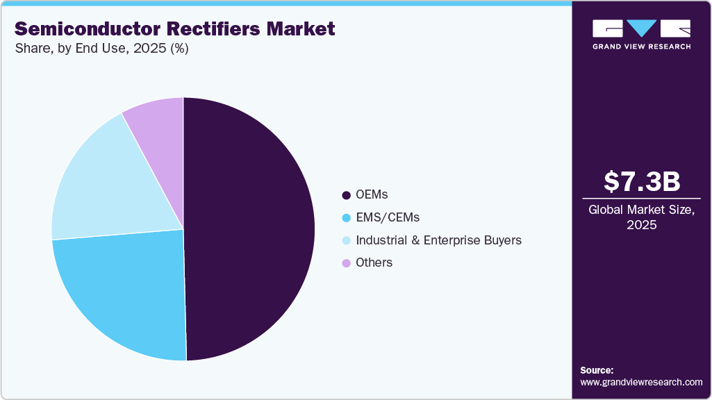 Semiconductor Rectifiers Market Share Semiconductor Rectifiers Market Share