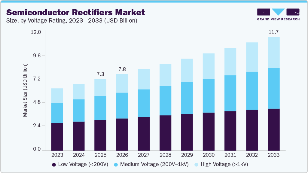 Semiconductor rectifiers market size and growth forecast (2023-2033) Semiconductor rectifiers market size and growth forecast (2023-2033)