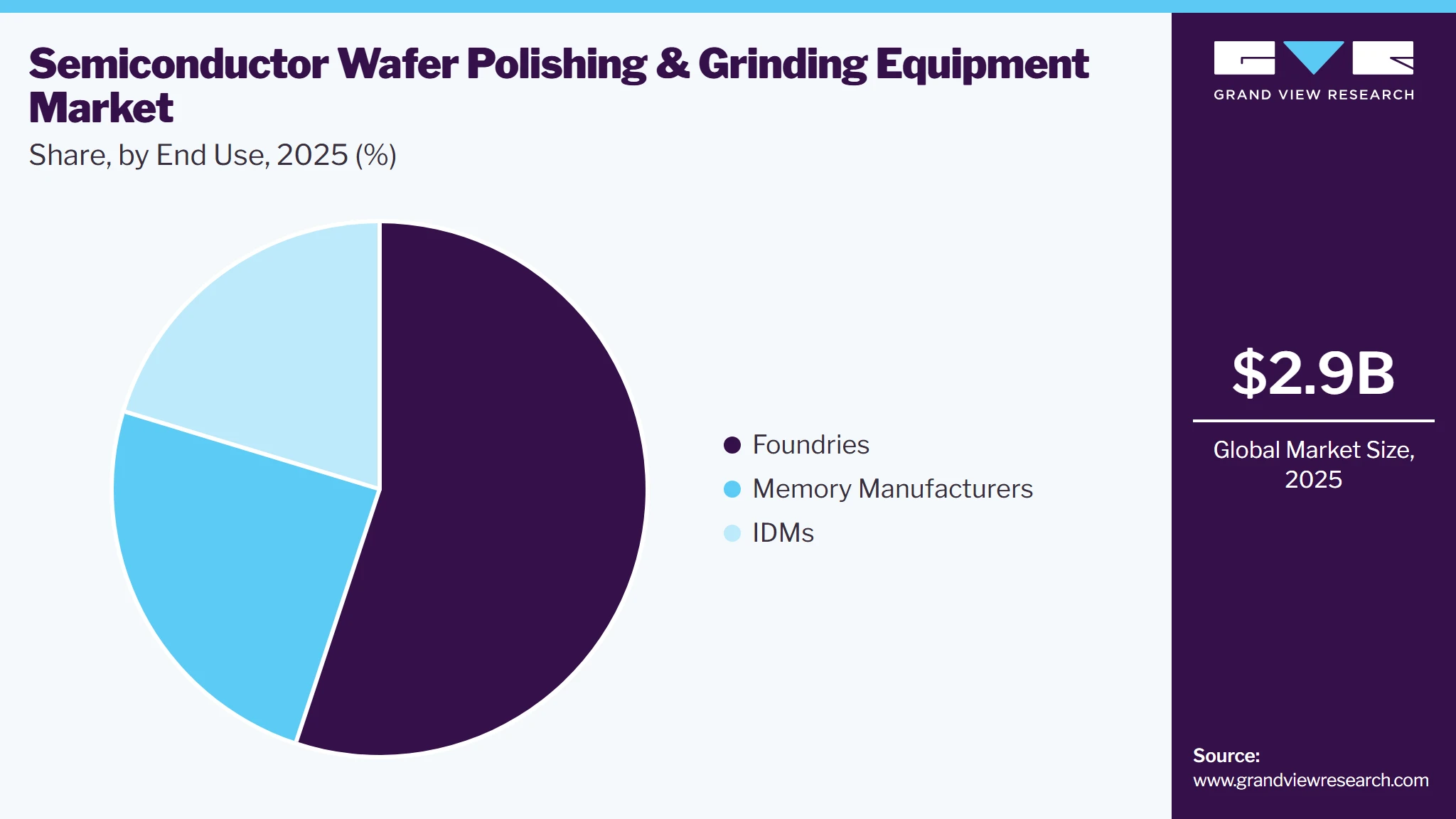 Semiconductor Wafer Polishing And Grinding Equipment Market Share
