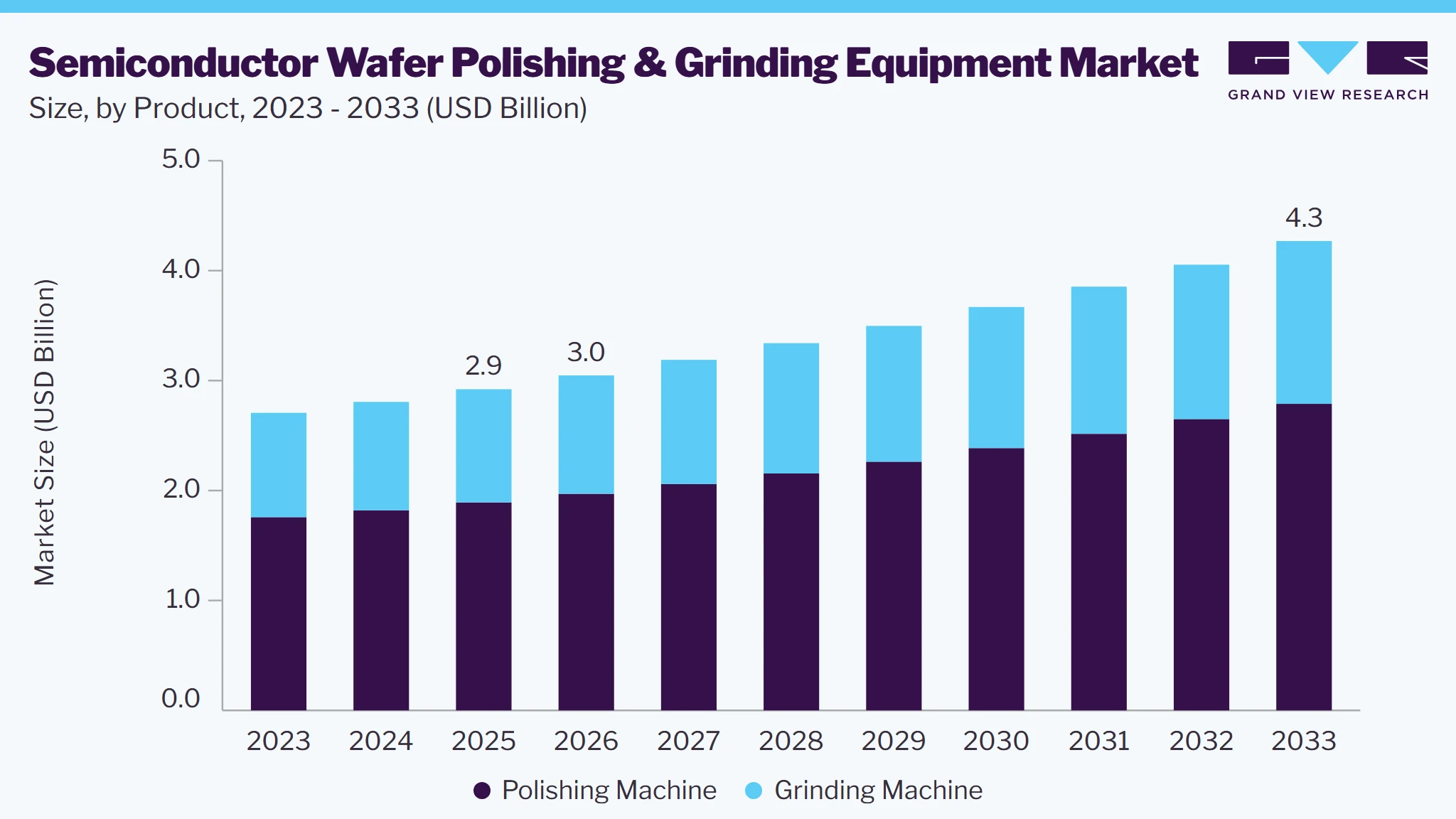 Semiconductor wafer polishing and grinding equipment market size and growth forecast (2023-2033)