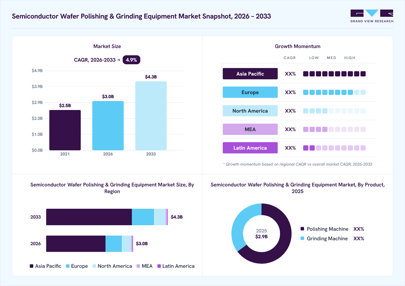 Semiconductor wafer polishing and grinding equipment market overview: Grand View Research estimates the global market size at USD 2.9 billion in 2025, projected to grow from USD 3.0 billion in 2026 to USD 4.3 billion by 2033 at a 4.9% CAGR, with regional growth momentum.