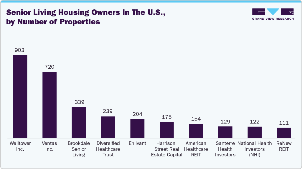 Senior living housing owners in the U.S., by number of properties