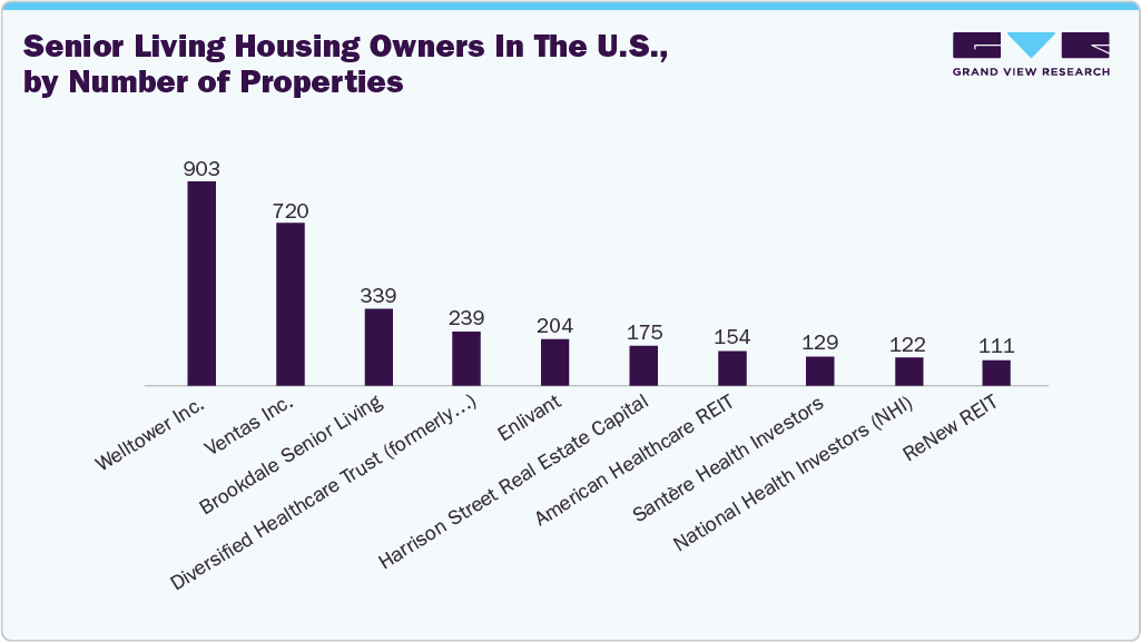 Senior living housing owners in the U.S., by number of properties