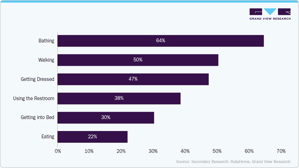 Common Daily Activities Requiring Help Common Daily Activities Requiring Help