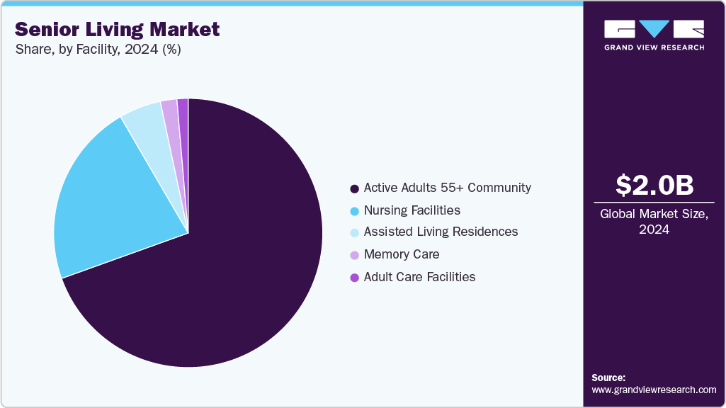 Senior Living Market Share Senior Living Market Share