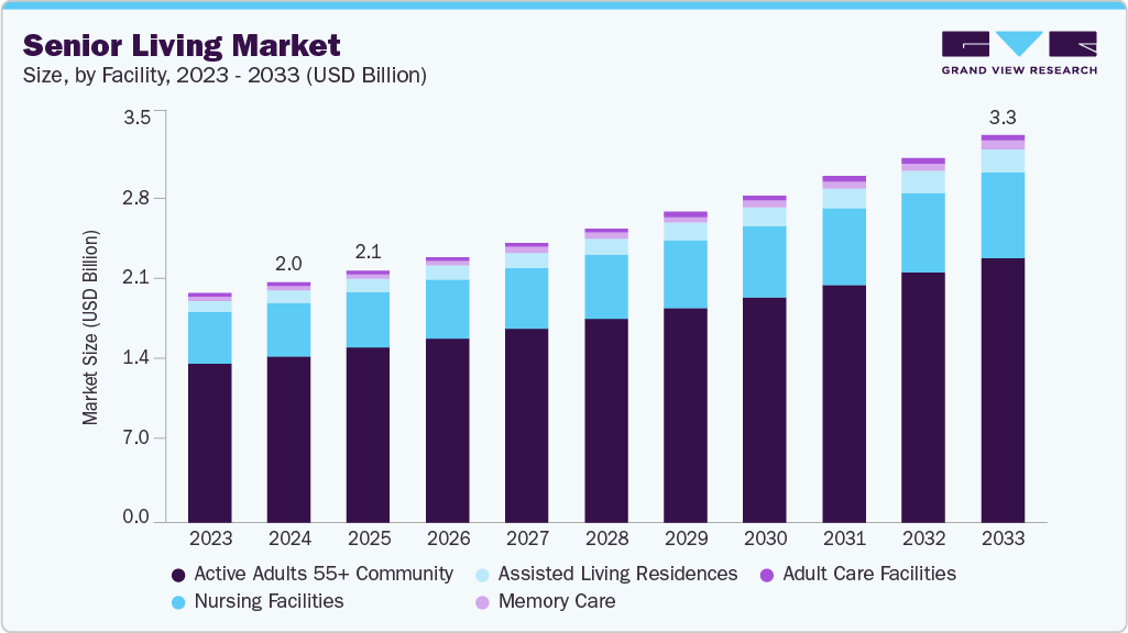 Senior living market size and growth forecast (2023-2033) Senior living market size and growth forecast (2023-2033)