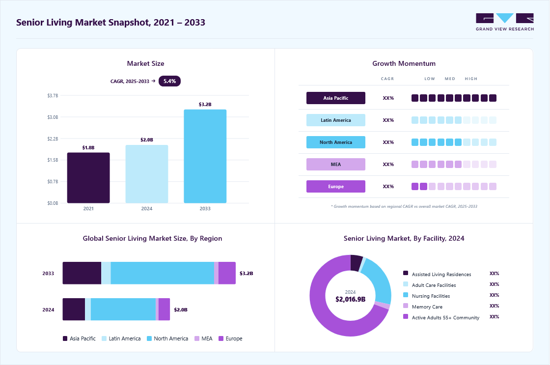 Senior living market overview highlighting global market size in 2024 (USD 2.02 Billion), revenue forecast for 2033 (USD 3.25 Billion), growth trends (CAGR 5.48% from 2025 to 2033), and regional growth momentum