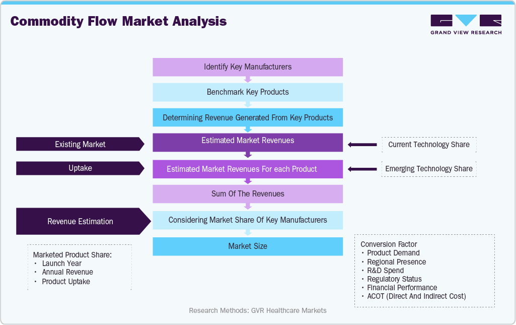 Senolytics And Anti-Aging Pharmaceuticals Market Estimation Model