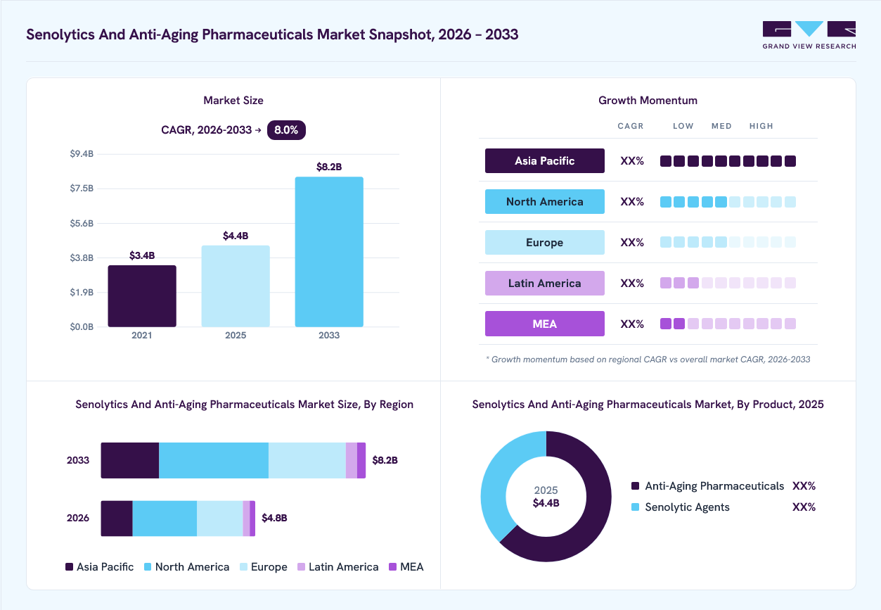 Senolytics and Anti-Aging pharmaceuticals market overview: Grand View Research estimates the global market size at USD 4.4 billion in 2025, projected to grow from USD 4.8 billion in 2026 to USD 8.2 billion by 2033 at a 8.0% CAGR, with regional growth momentum.