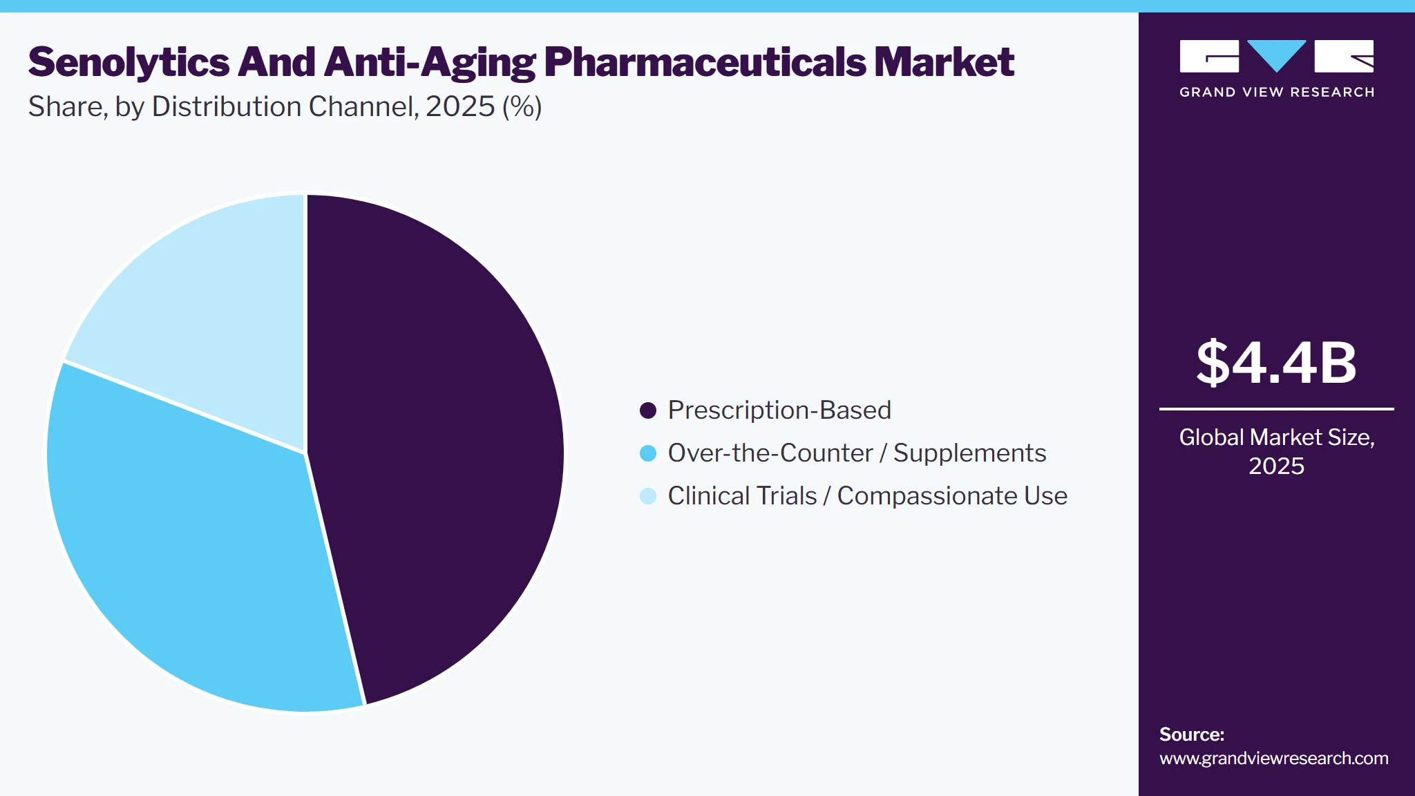 Senolytics And Anti-Aging Pharmaceuticals Market Share