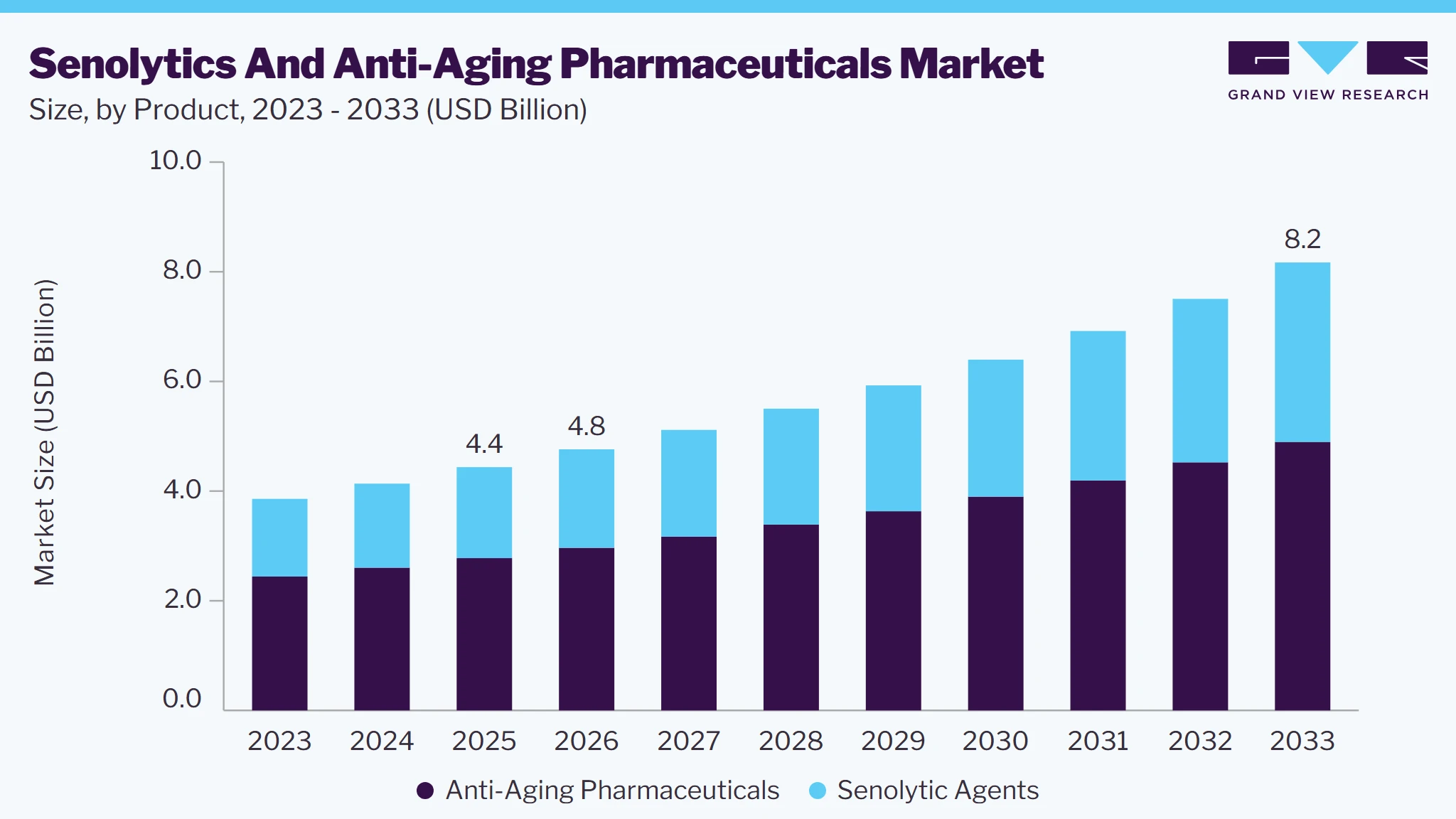 Senolytics and Anti-Aging pharmaceuticals market size and growth forecast (2023-2033)