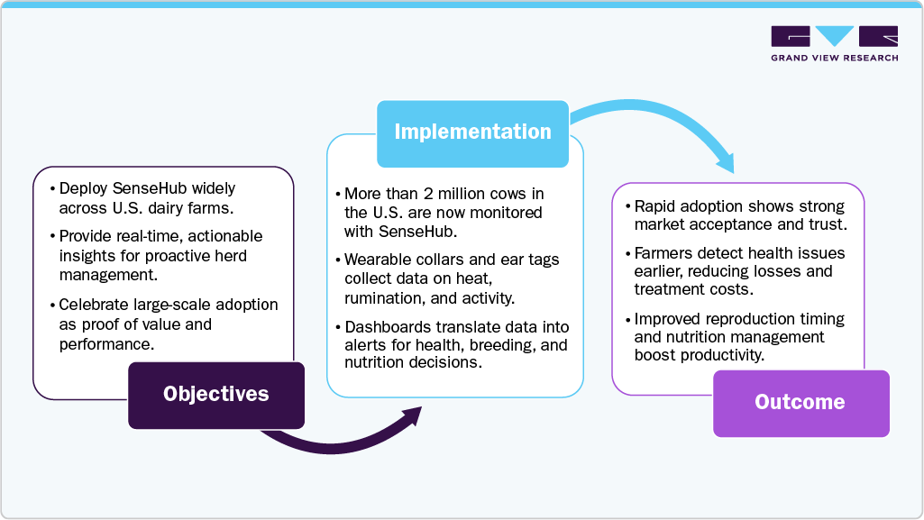 SenseHub Cattle Monitoring System