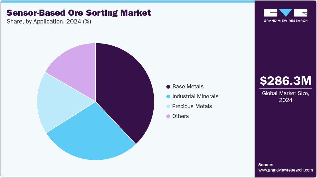 Sensor-Based Ore Sorting Market Share Sensor-Based Ore Sorting Market Share