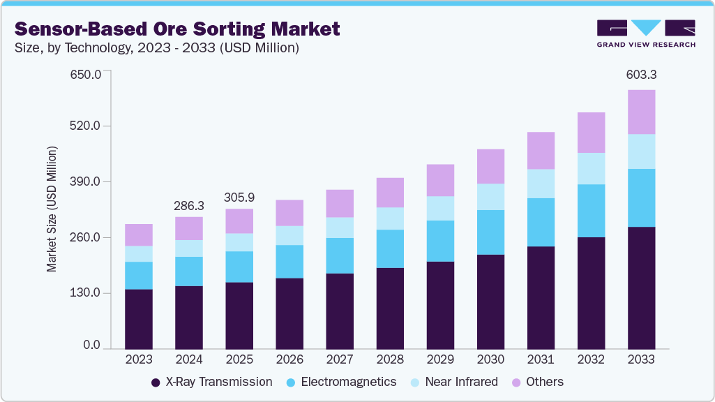 Sensor-based ore sorting market size and growth forecast (2023-2033) Sensor-based ore sorting market size and growth forecast (2023-2033)