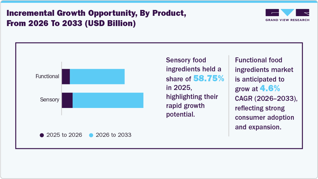 Sensory And Functional Food Ingredients Market Incremental Growth Opportunity From 2024 To 2033 (USD Million)