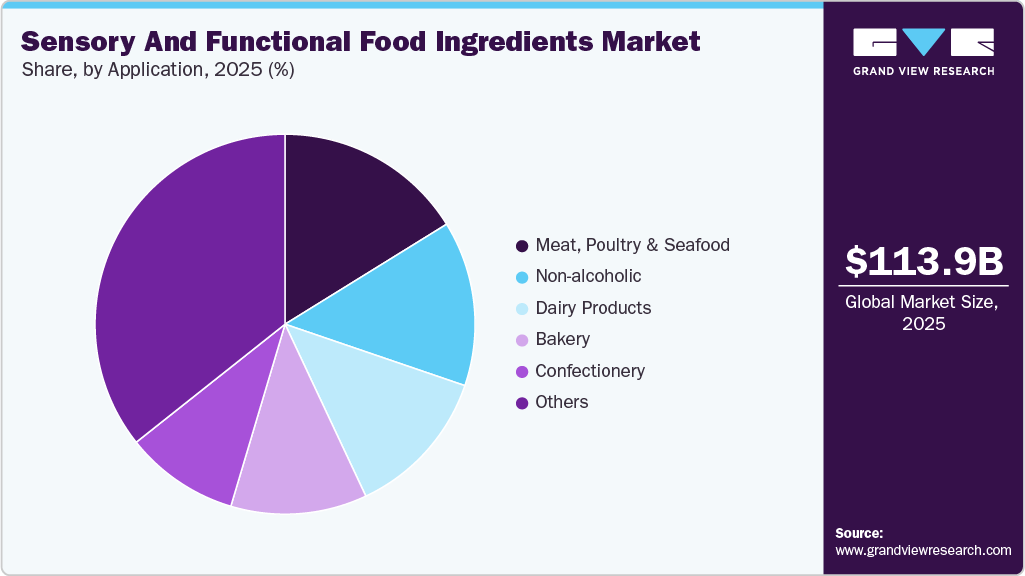 Sensory And Functional Food Ingredients Market Share