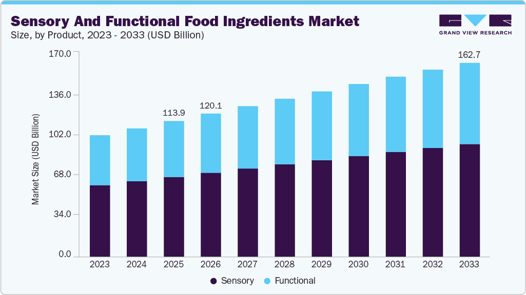 Sensory and functional food ingredients market size and growth forecast (2023-2033)