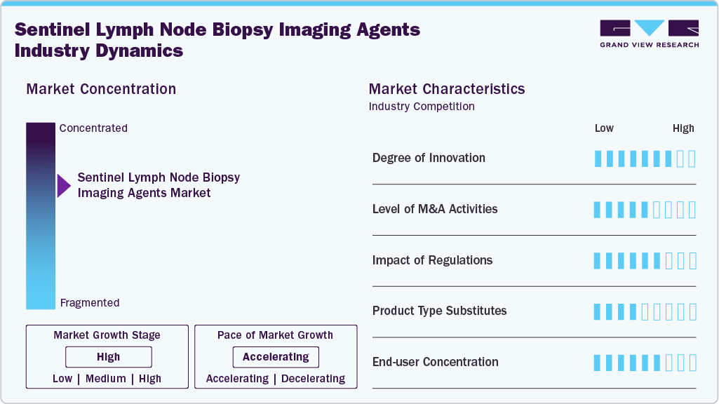 Sentinel Lymph Node Biopsy Imaging Agents Industry Dynamics