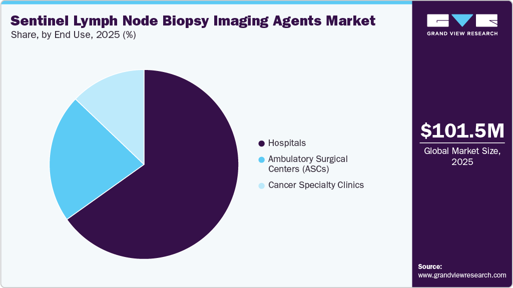 Sentinel Lymph Node Biopsy Imaging Agents Market Share