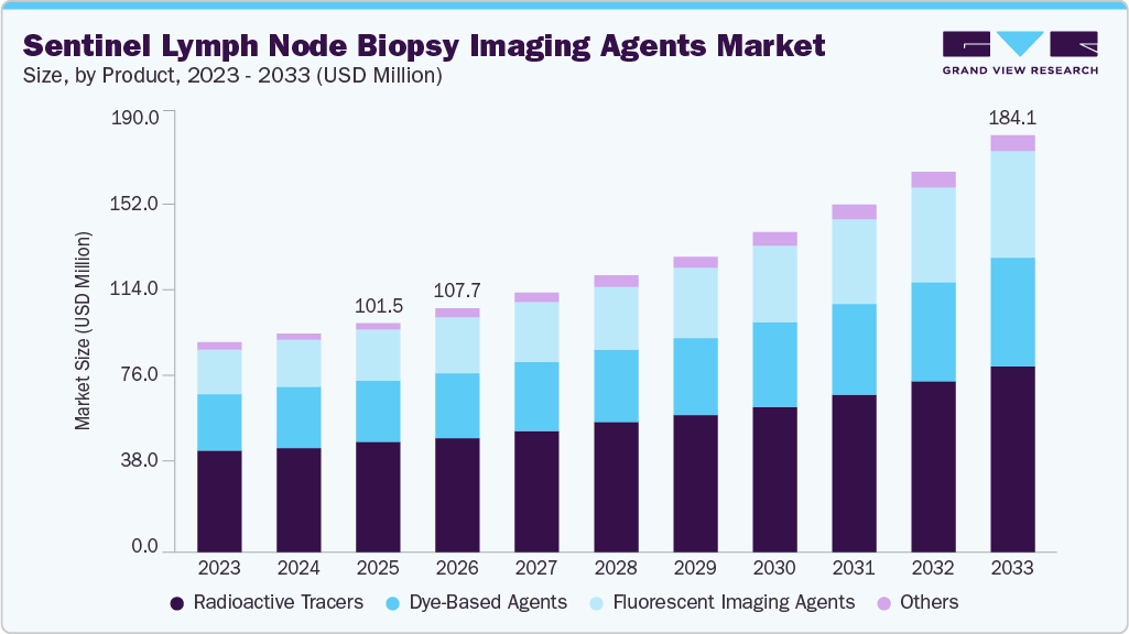 Sentinel lymph node biopsy imaging agents market size and growth forecast (2023-2033)